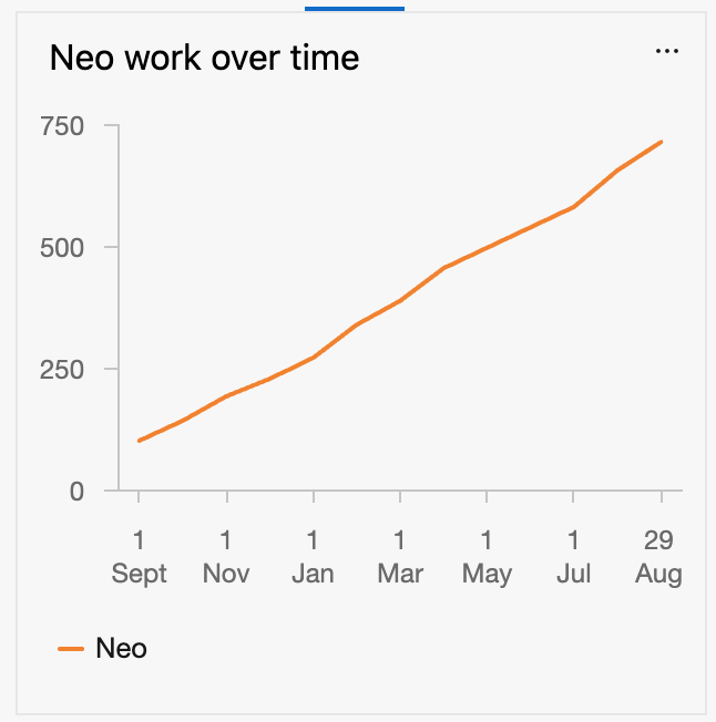 Neo work over time