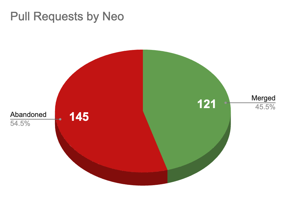 Neo PRs and work items last quarter