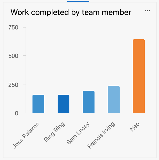 Work completed by team member